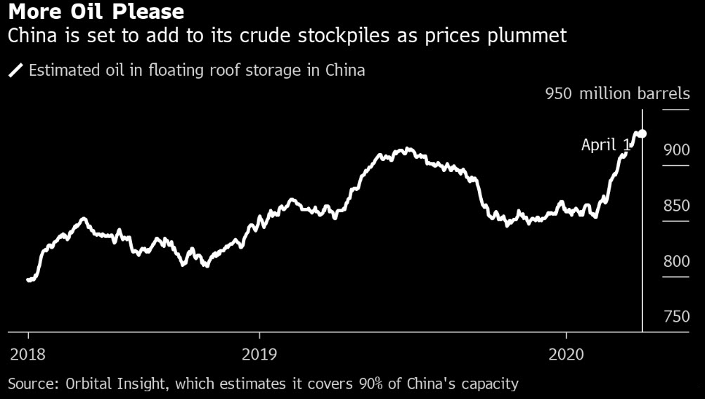 الصين تقرر رفع مخزونها من النفط الخام بعد التراجع الحاد بالأسعار