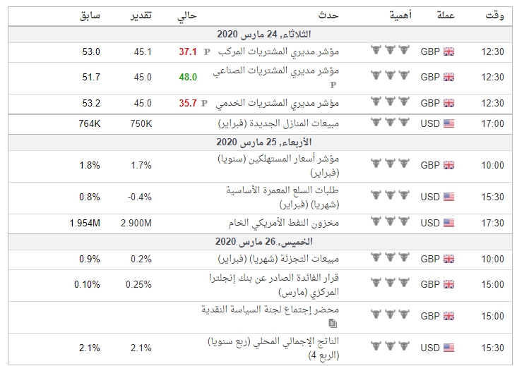 البيانات الاقتصادية مهم جدا هذا الاسبوع مرتبطة بزوج #GBPUSD بتوقيت جرينتش 