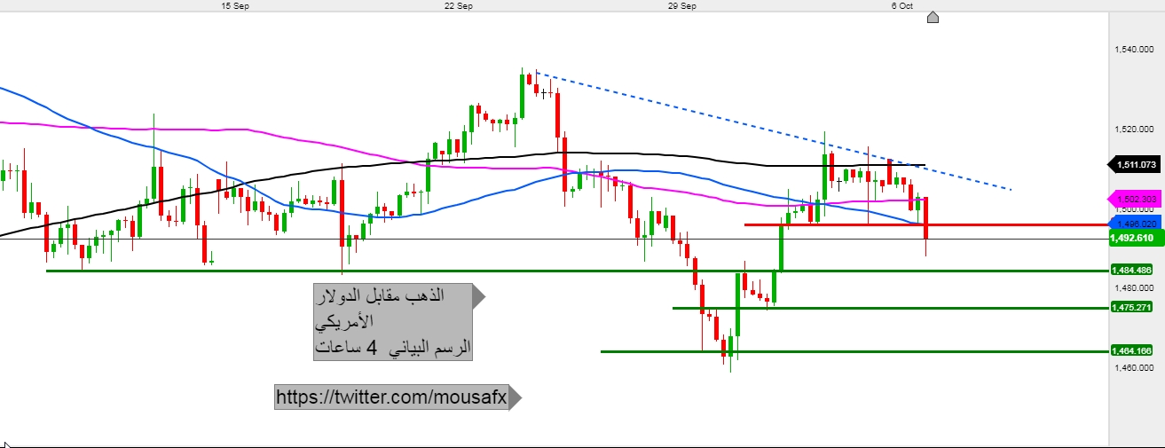 الذهب مقابل الدولار