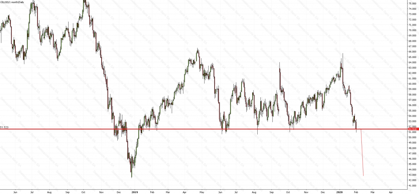 الرسم البياني لتحركات النفط