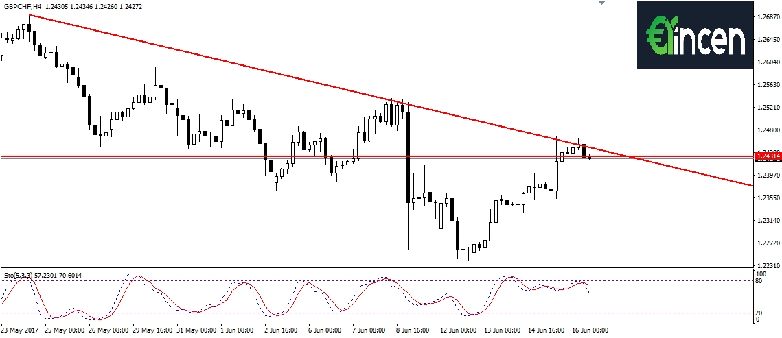 gbpchf-h4 gbpchf-h4