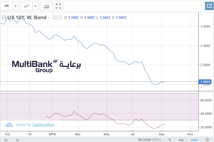 السندات الأمريكية 