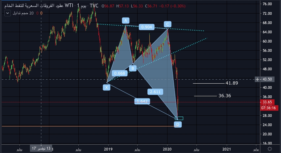 الرسم البياني للنفط