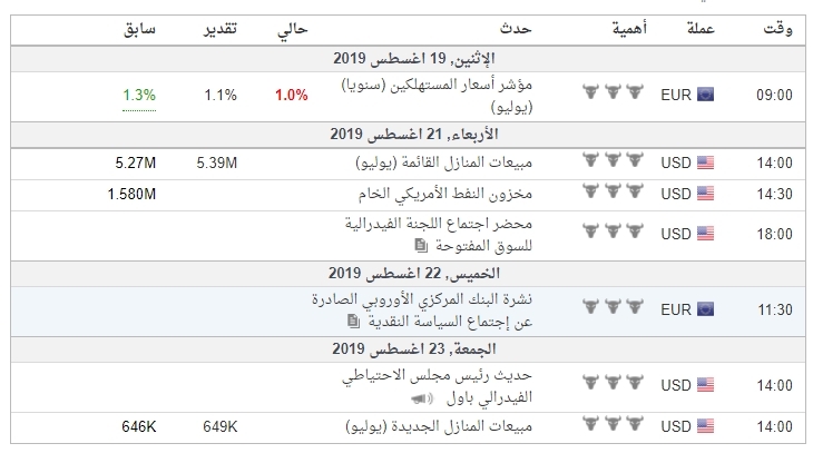 واهم البيانات الاقتصادية لزوج EURUSD#