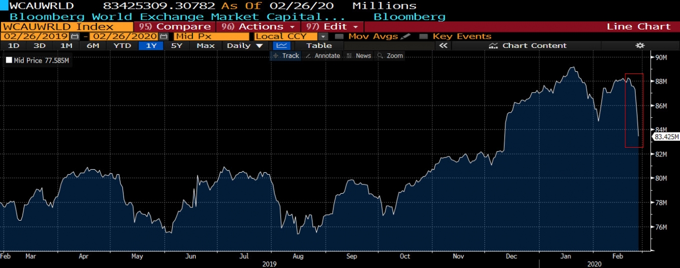 المصدر: بلومبرج Bloomberg