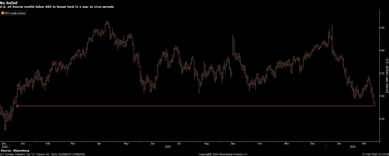 النفط الخام يتراجع نحو أقل مستوى منذ يناير 2019 بسبب تراجع الطلب مع مخاوف فيروس كورونا