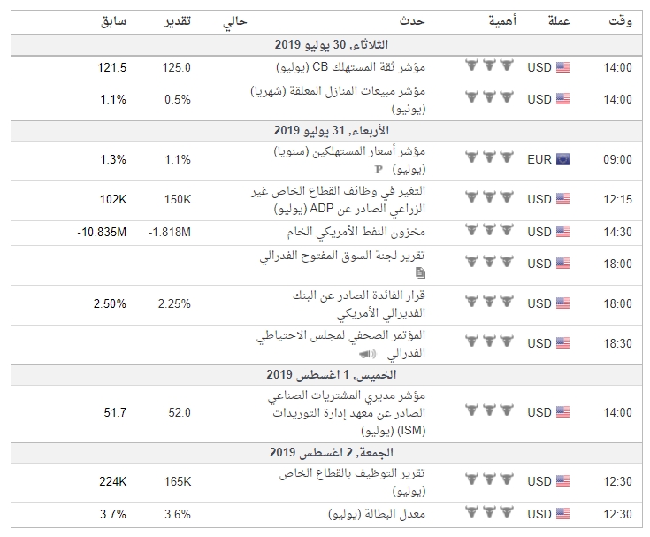 البيانات الاقتصادية مهم جدا هذا الاسبوع مرتبطة بالزوج