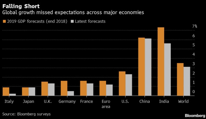 النمو العالمي فاق التوقعات في بعض الاقتصادات الكبرى وفقاً للتقديرات السابقة لوكالة بلومبرج