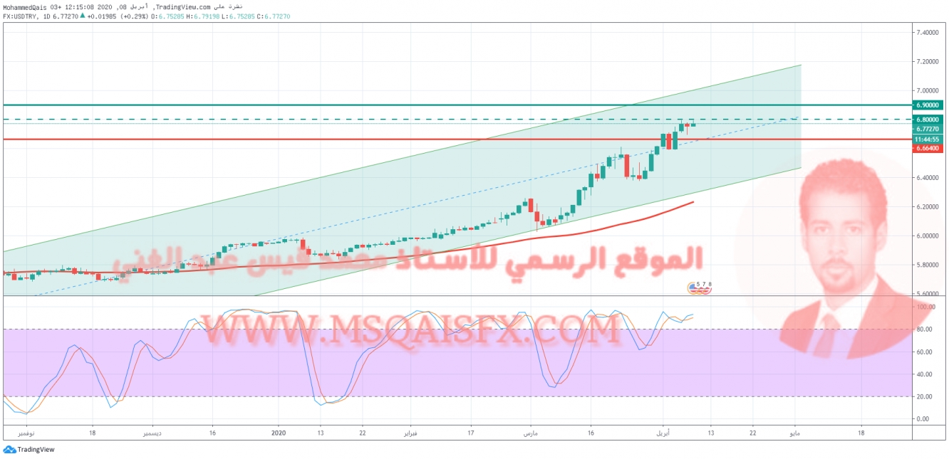  تحليل زوج الدولار مقابل الليره التركية USDTRY