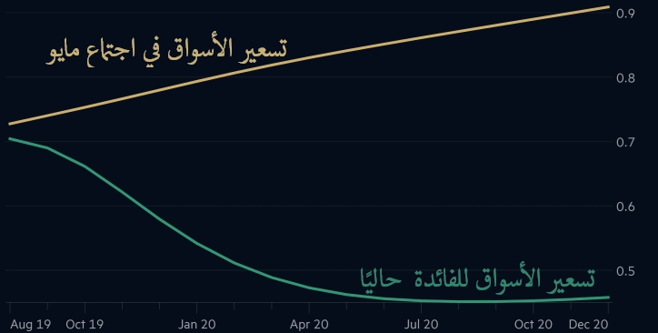 الفائدة