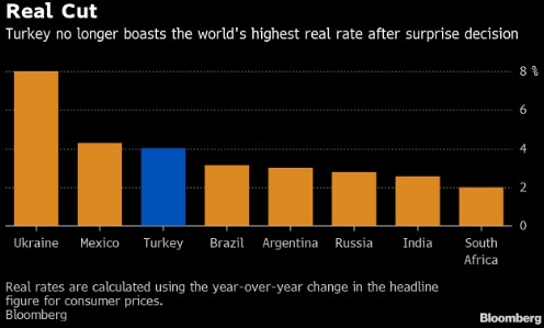 على الرغم من مفاجئة نسبة خفض الفائدة إلا أن تركيا ليست الأكبر في البنوك المركزية العالمية بحجم خفض الفائدة