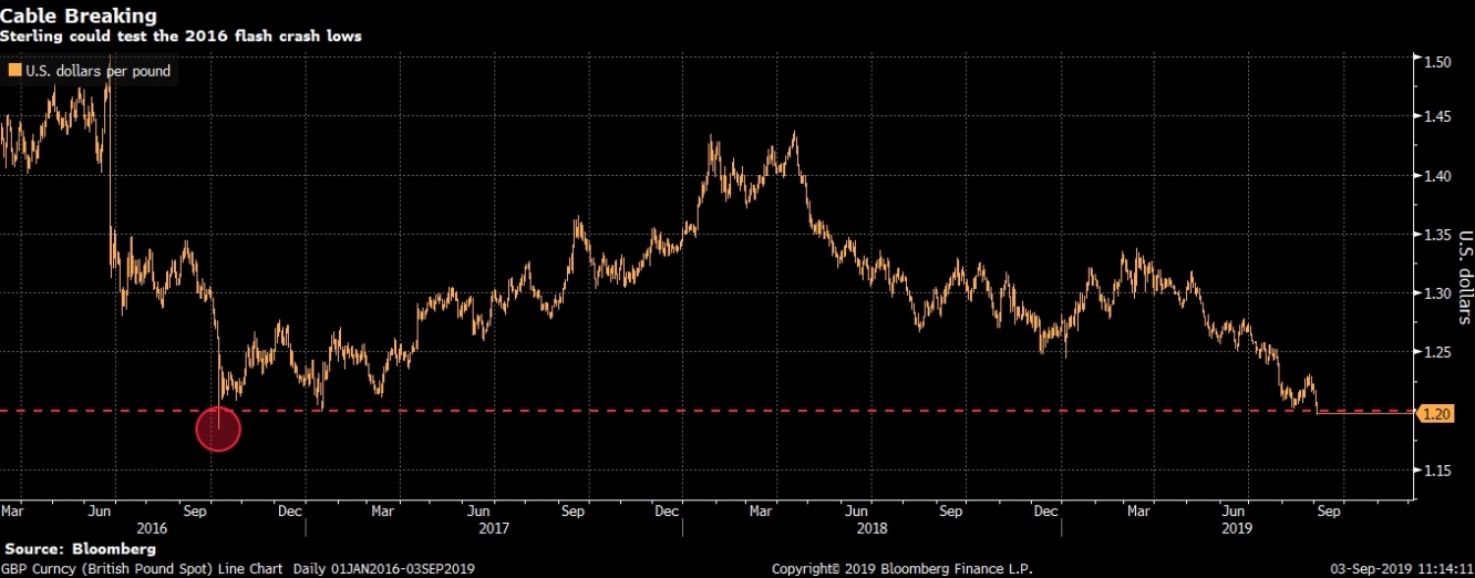 أحداث البريكست تدفع بالجنيه الإسترليني لأقل مستوى منذ أكتوبر 2016