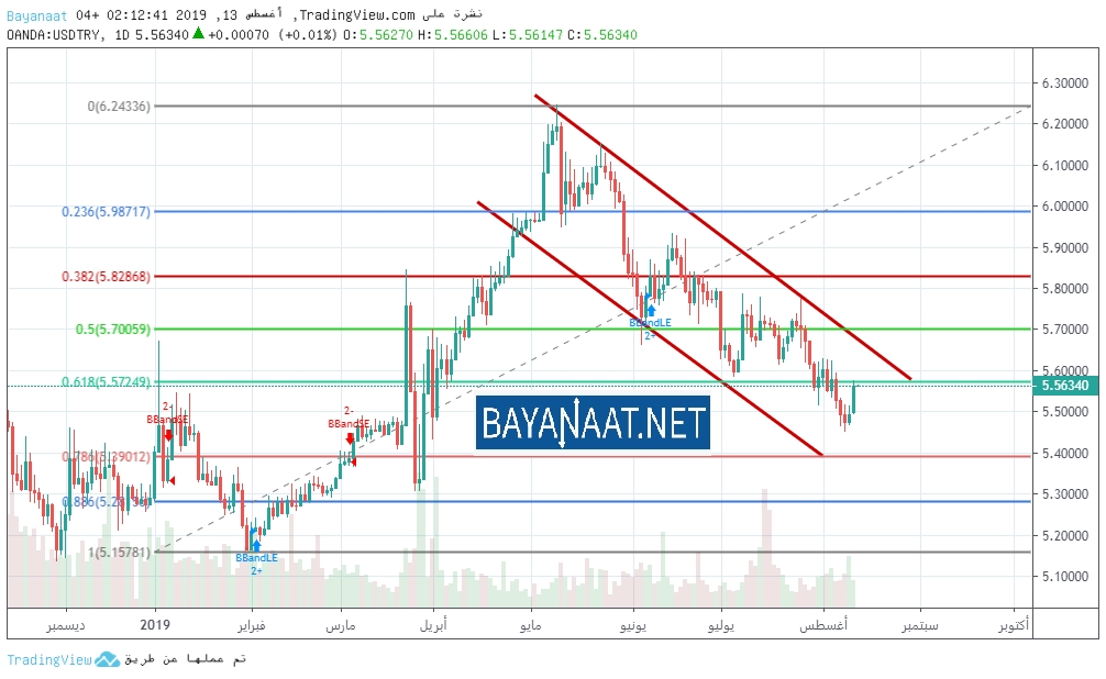 USD / TL Technical Analysis www.bayanaat.net