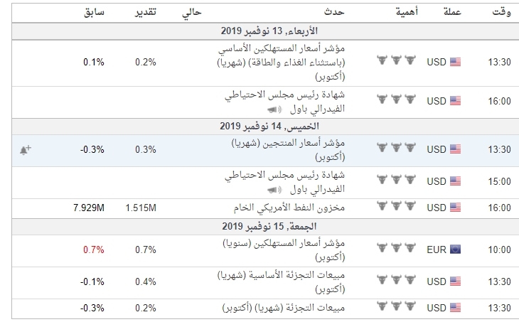 وأهم البيانات الاقتصادية