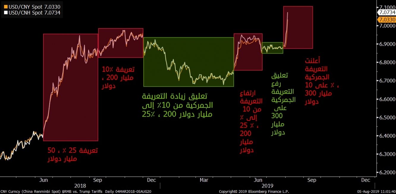 تقلبات الدولارمقابل اليوان الصيني منذ بدأ إعلان التعريفات التجارية العام الماضيتقلبات الدولارمقابل اليوان الصيني منذ بدأ إعلان التعريفات التجارية العام الماضي