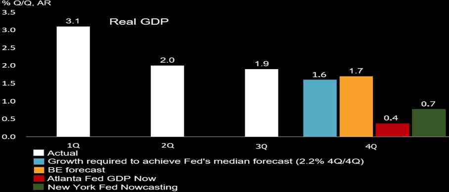 نمو الناتج المحلي الإجمالي مطلوب لتحقيق توقعات الاحتياطي الفيدرالي في 2019