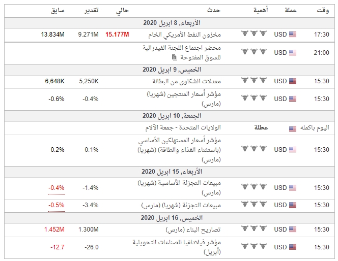 اهم البيانات الاقتصادية #GOLD  لهذا الاسبوع