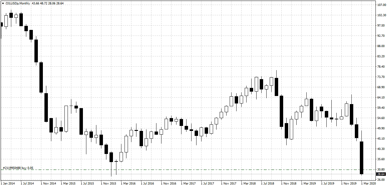 النفط على الإطار الشهري