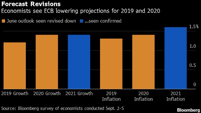 يرى اقتصاديون بلومبرج أن البنك المركزي الأوروبي قد يخفض توقعاته لعامي 2019 و 2020