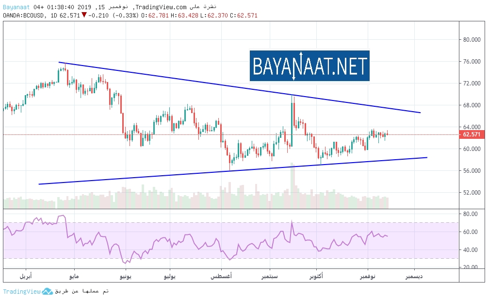 التحليل الفني لأسعار خام برنت
