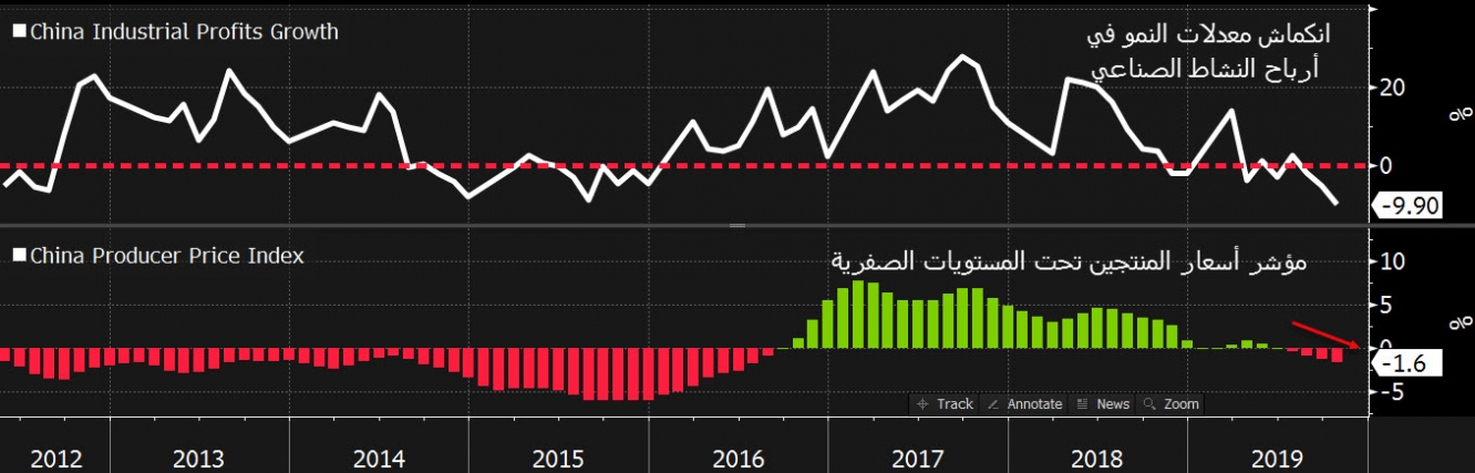 المصدر: بلومبرج Bloomberg