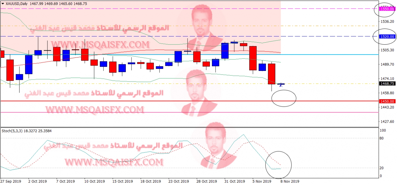 تحركات الذهب أمام الدولار