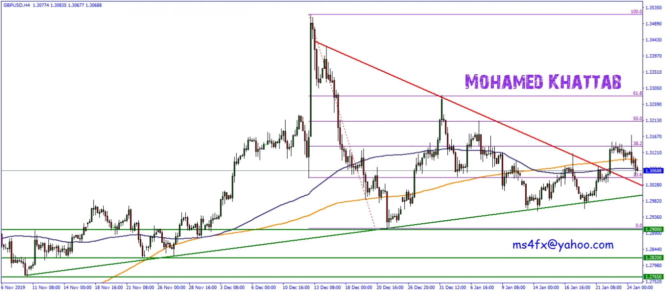 الباوند دولار على فريم اربع ساعات