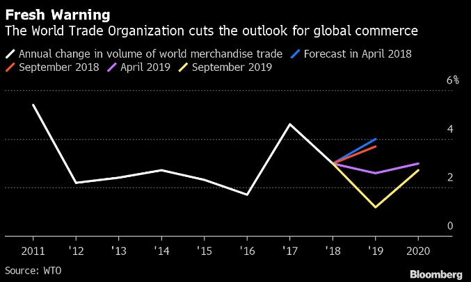 منظمة التجارة العالمية تخفض توقعاتها للنمو التجاري في ظل استمرار الحرب التجارية