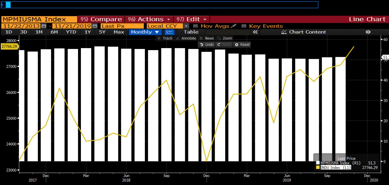 المصدر: بلومبرج Bloomberg و ThinkMarkets