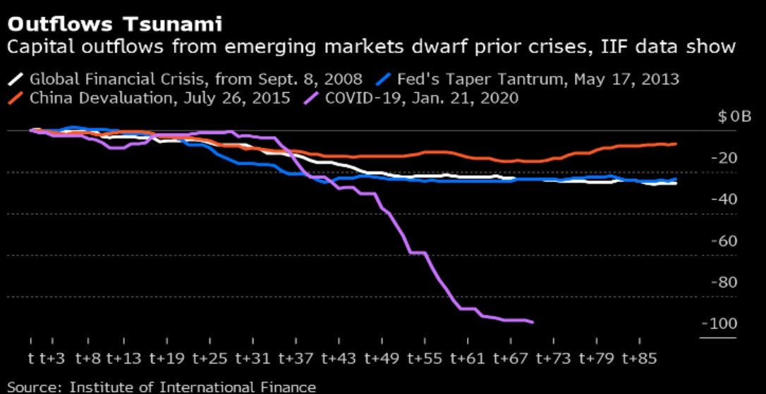 أزمة كورونا تظهر تسونامي تدفقات رأس المال الخارجة من السوق الناشئة مقارنة بالأزمات السابقة