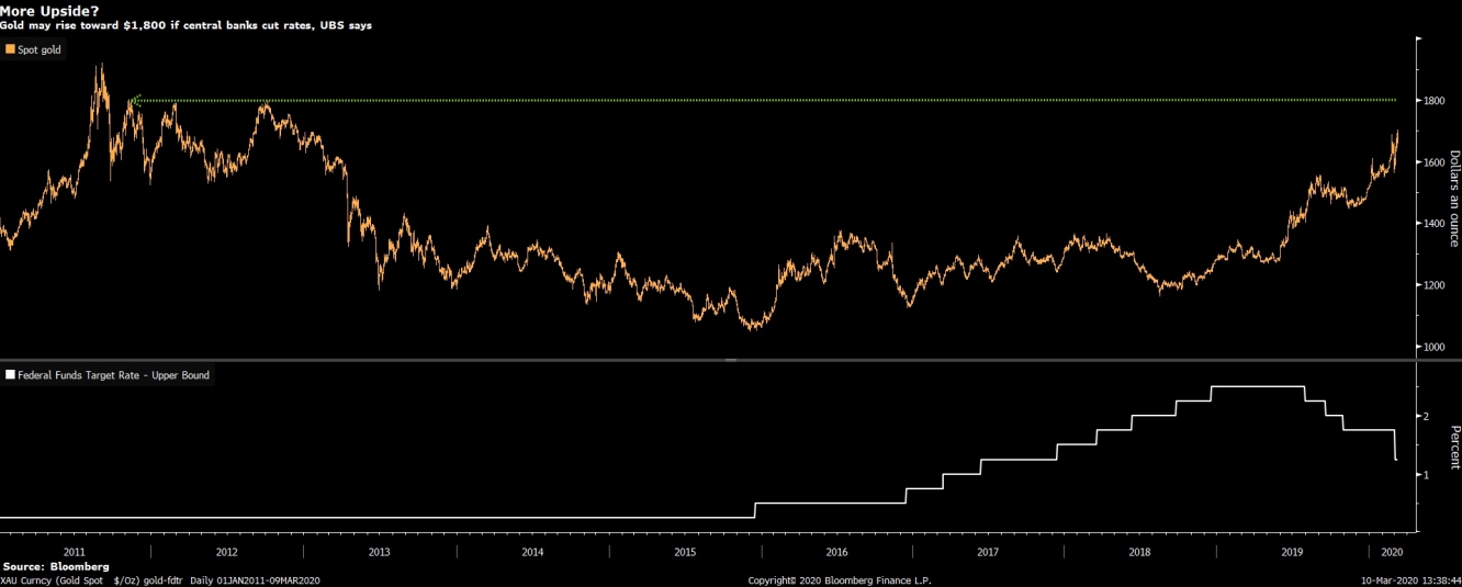 الذهب أمام فرص كبيرة لإستهداف مستويات 1800 دولار إذا ما خفض الفيدرالي الفائدة دون 1%