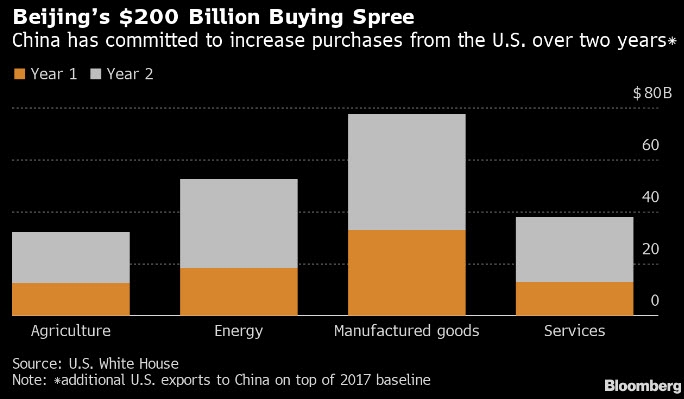 الصين تلتزم بزيادة واردتها من الولايات المتحدة بقيمة 200 مليار خلال عامين