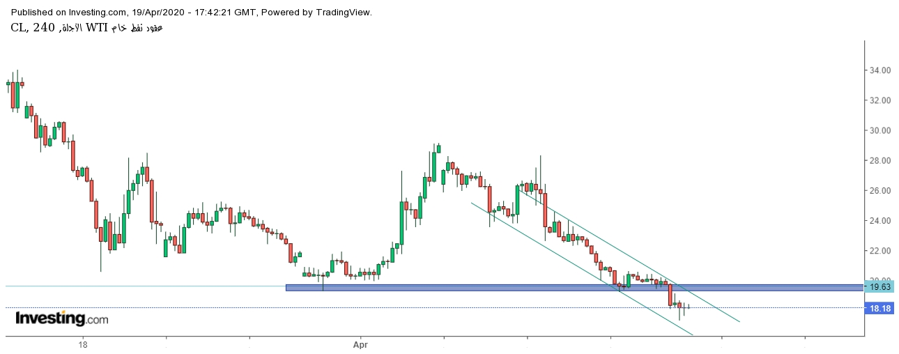 الرسم البياني لسعر النفط