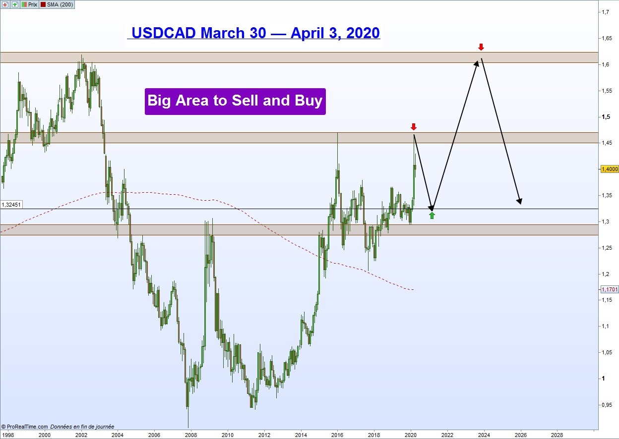 تحليل زوج USDCAD للأشهر الثلاث المقبلة