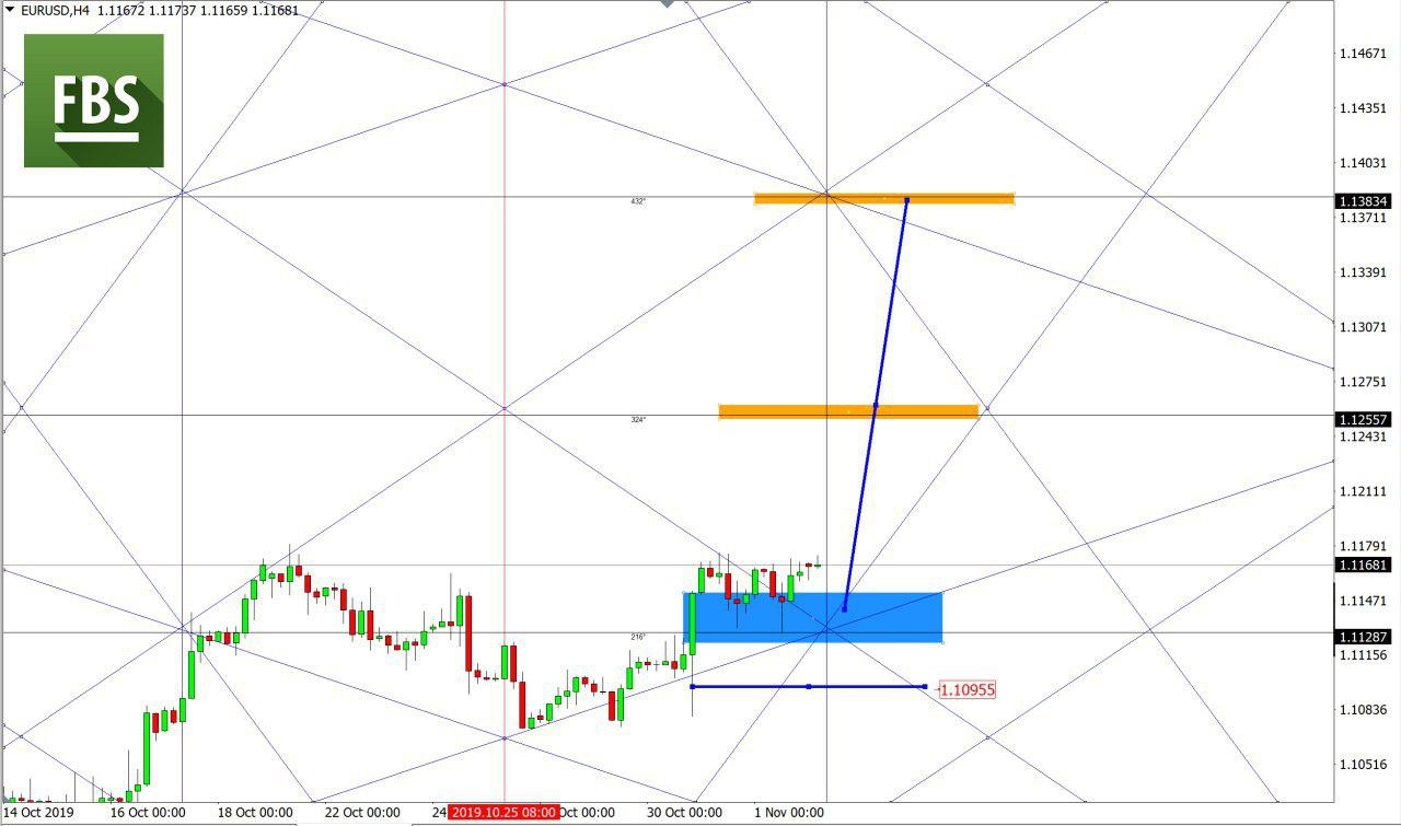 اليورو/دولار