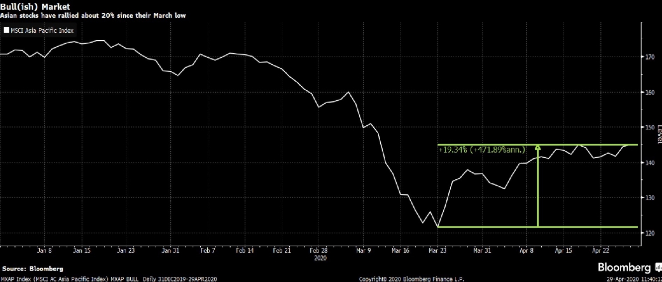 مؤشر MSCI للأسهم الأسيوية يرتفع بما يقارب 20% منذ اقل مستويات سجلها في مارس