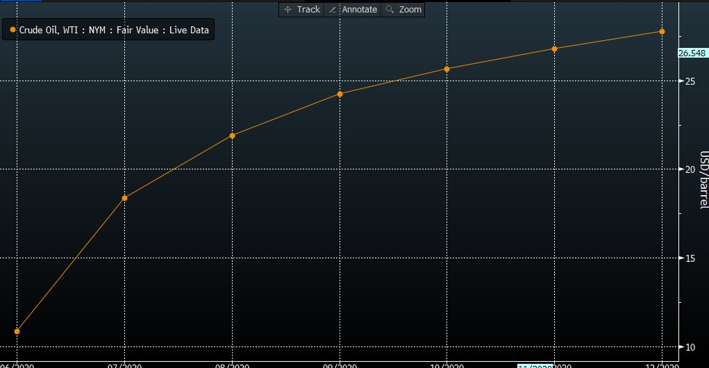 المصدر: بلومبرج Bloomberg