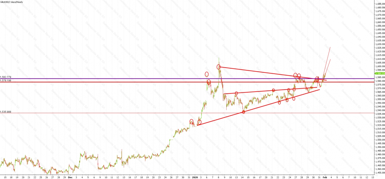 الرسم البياني لتحركات الذهب