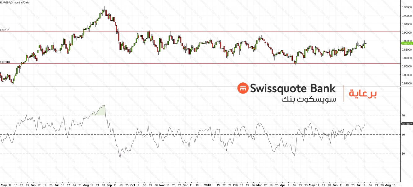 EURGBP Chart