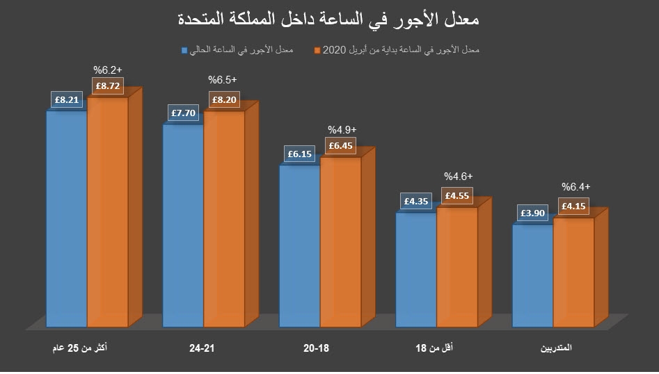 معدل الأجور في بريطانيا