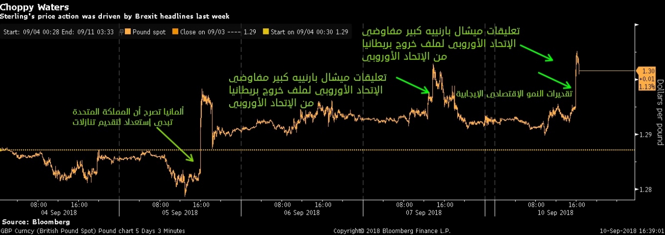 تقلبات الجنيه الإسترليني وتعزيز مكاسبه على أثر بيانات البريكسيت الإيجابية بالإضافة لبيانات النمو اليوم