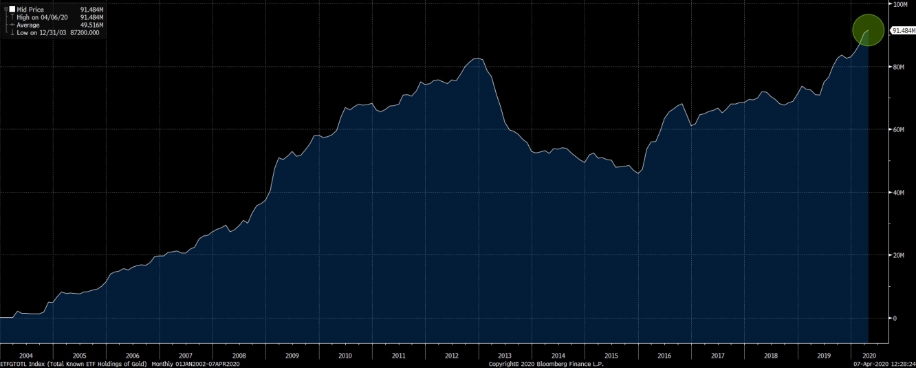 إستمرار زيادة إحتياطي الذهب بالصناديق الإستثمارية المتداول بالبورصة لمستوى قياسي