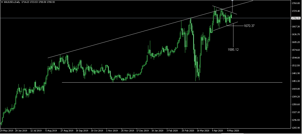 XAUUSD الذهب - أسعار الذهب - سعر الذهب
