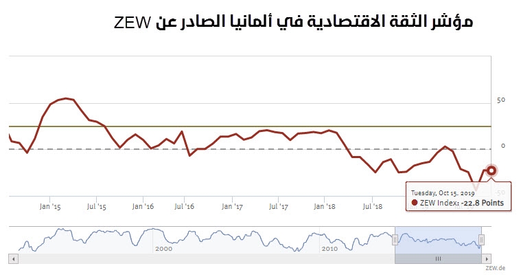 مؤشر ZEW لمعنويات الاقتصاد الألماني