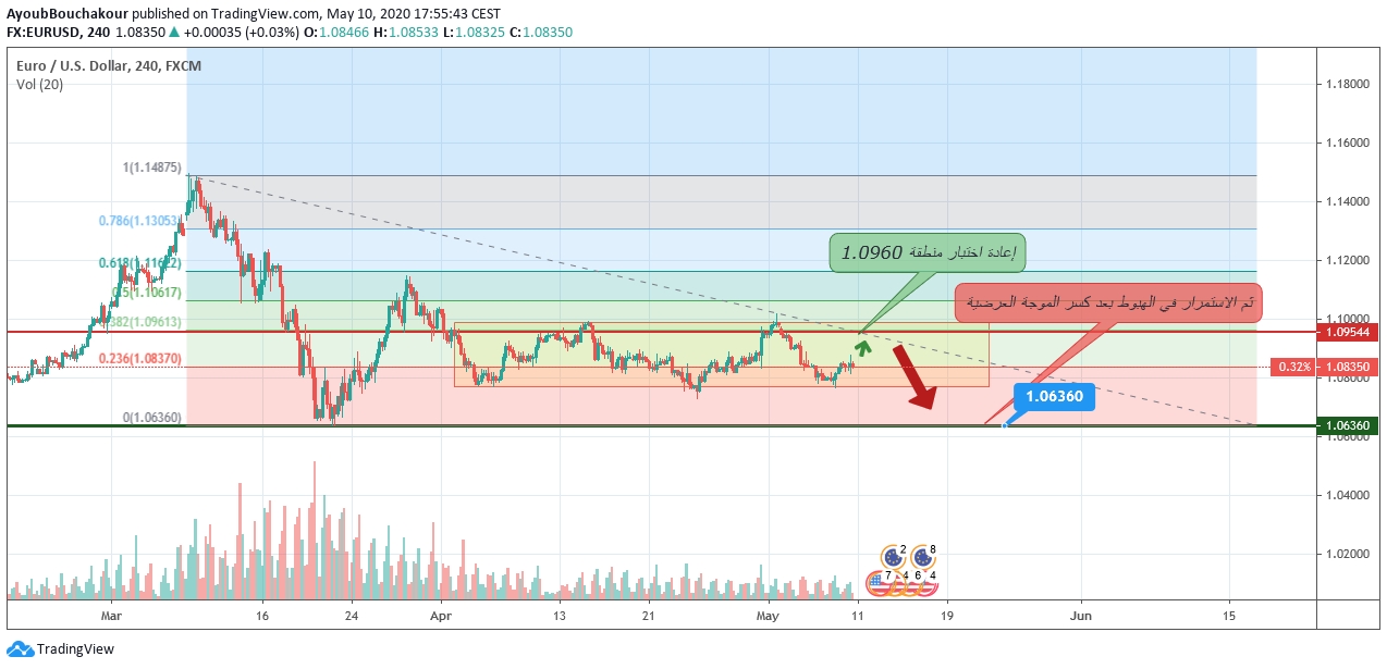 توقعات اليورو دولار هذا الاسبوع EUR USD
