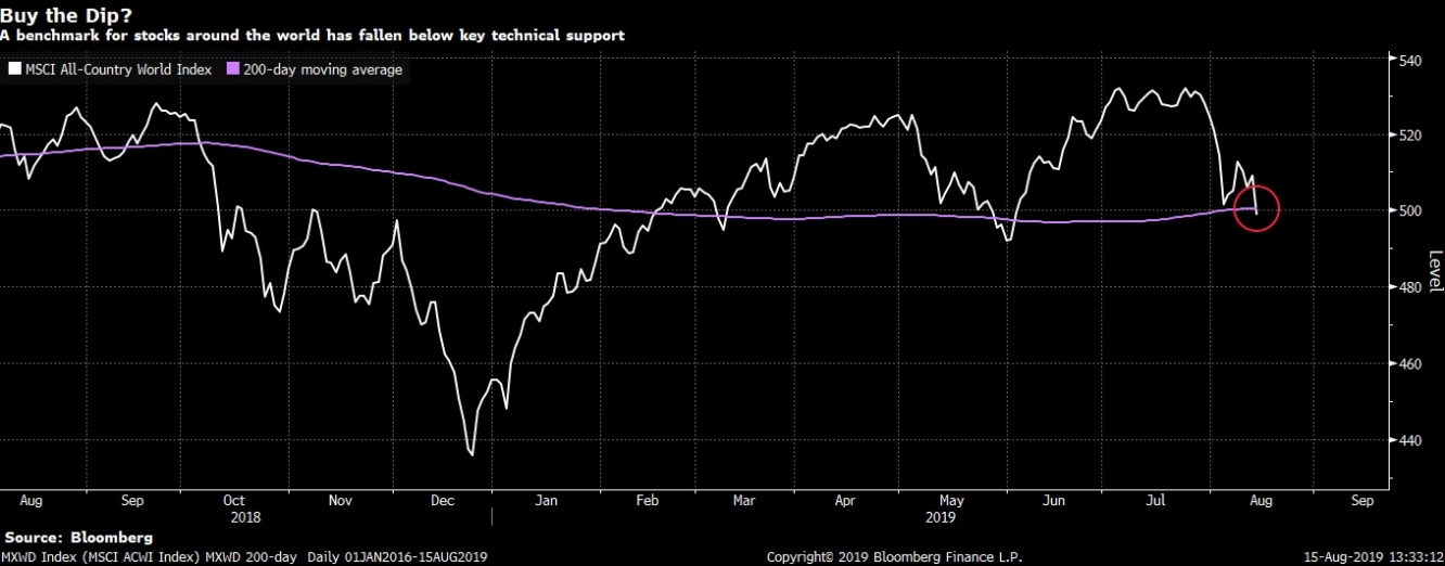 مؤشر MSCI للأسهم العالمية يتداول دون متوسط متحركك 200 يوم للمرة الأولى منذ يونيو