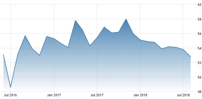 تراجع مع النمو بالقطاع الصناعي نحو أدنى مستوى منذ يوليو 2016