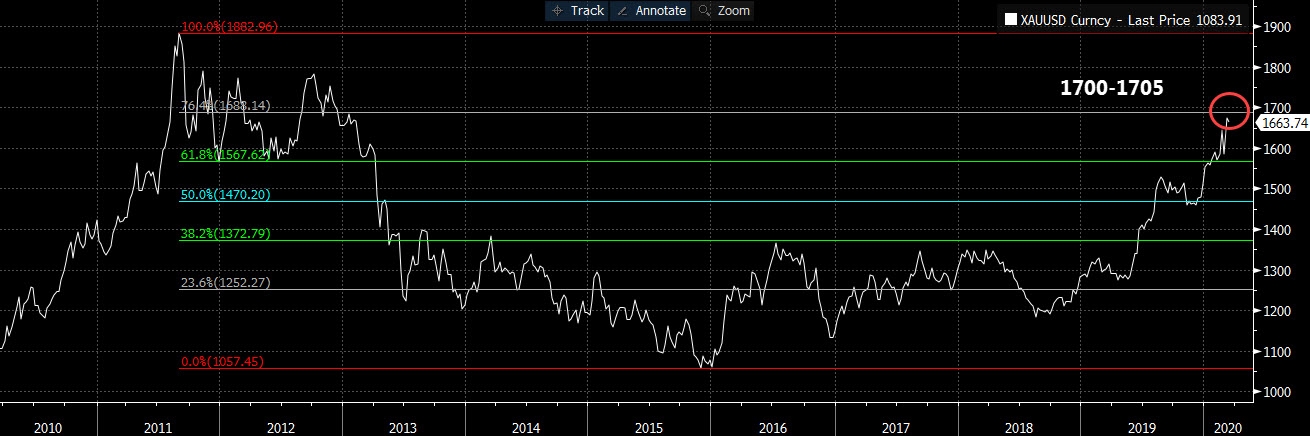 المصدر: ببلومبرج Bloomberg