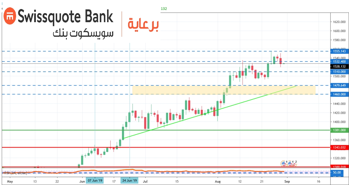 الرسم البياني اليومي للذهب