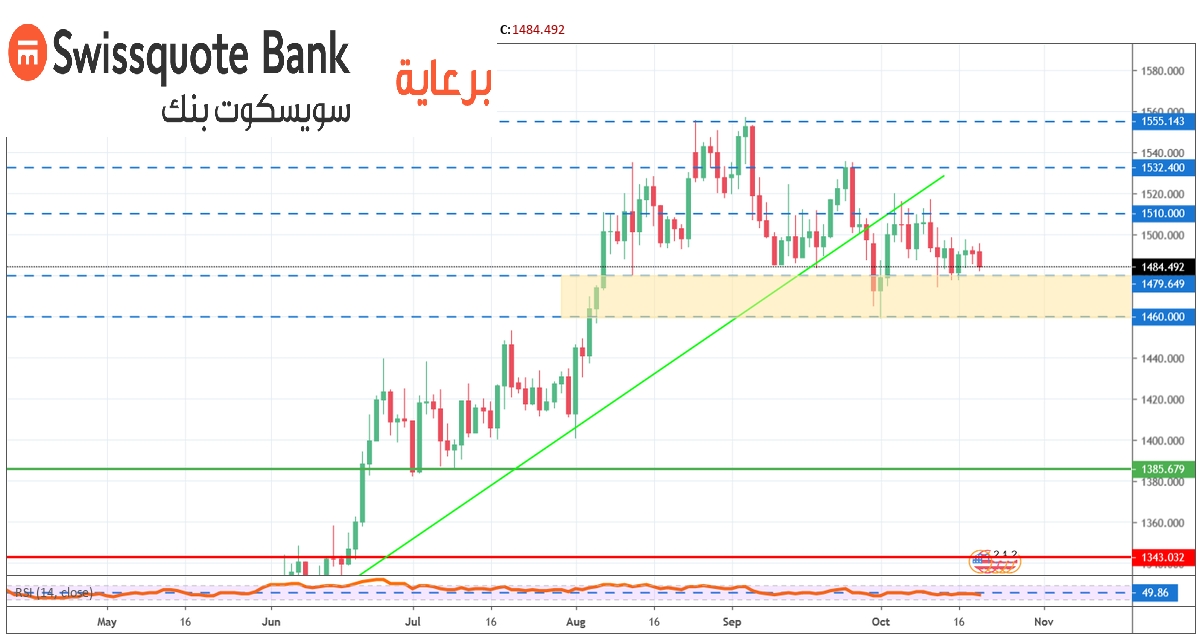 الرسم البياني اليومي للذهب